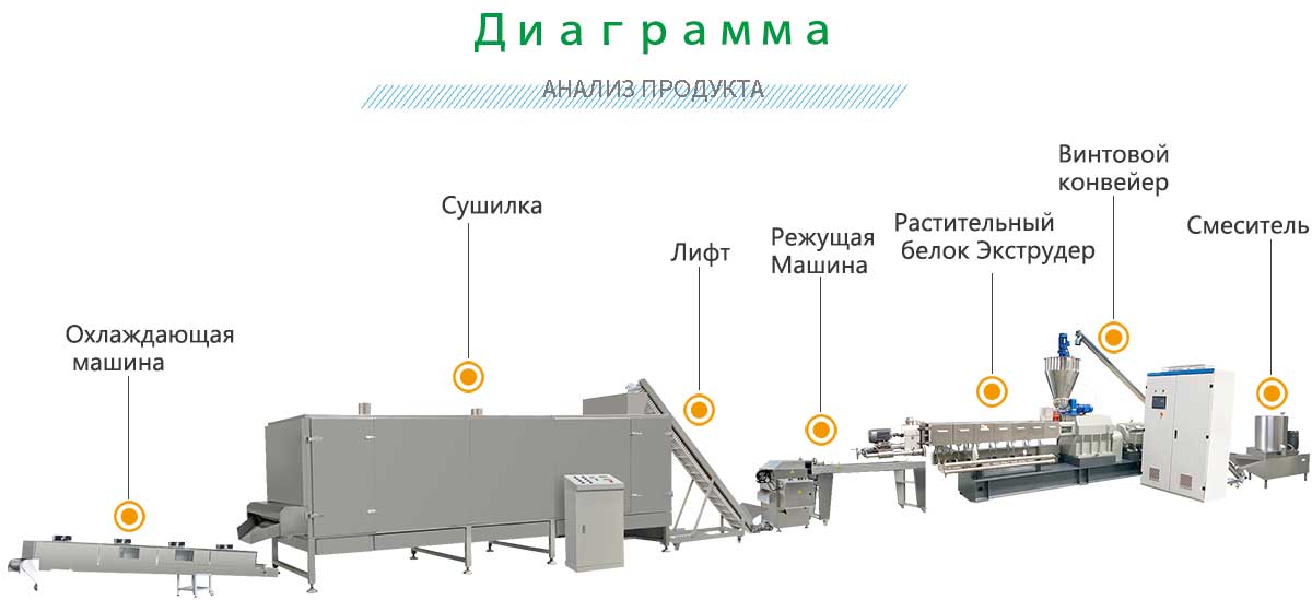 Линия-по-производству-растительного-белка-при-фиброзе.jpg Линия-по-производству-растительного-белка-при-фиброзе.jpg